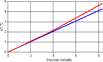 Boiling point elevation of glucose