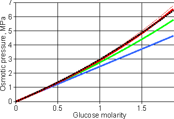 The osmotic behavior of glucose solutions