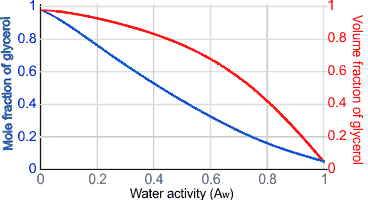 The water activity of glycerol solutions, from [3816]