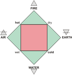 the ancient greek representation of the four elements and their properties