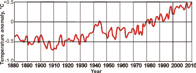 Global (land and ocean) surface temperatures, from [3061b]; mouse over for earlier data, from [3061d]