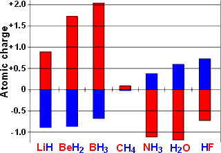 Atomic charges of the hydrides across the first row of the periodic table