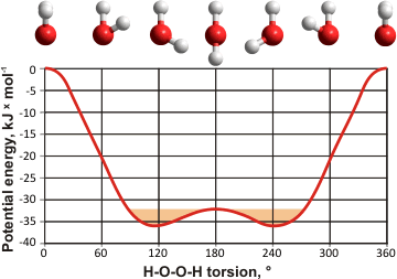 H2O2 torsional energies, calculated using the Restricted Hartree-Fock wave function (RHF) and the 6-31G** basis set