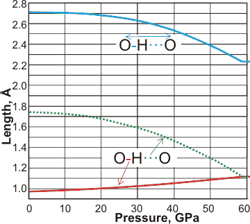 variation in covalent and H-bond lengths in ice under pressure [1809]