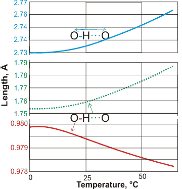 Changes in the H-bond partial bond lengths with increasing temperature: from [2044]