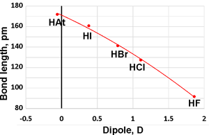 Bond lengths and dipole moments
