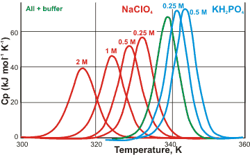 Effect of NaClO4 and KH2PO4 on the excess heat capacities of RNase
A in 50 mM citrate buffer at pH 5.0; from [2723]