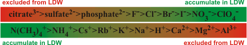 Hofmeister series and low density water