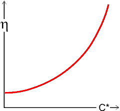 graph of viscosity versus concentration