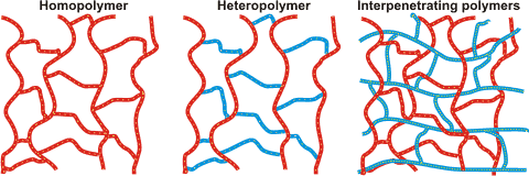Cartoon showing the different 3-D hydrogel networks, from [3045]