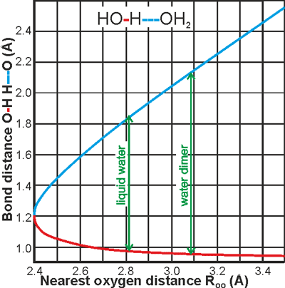  variation of covalent and hydrogen bond length with oxygen-oxygen distance, from [1928]