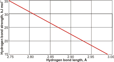 Change in the maximum hydrogen bond strength with bond length, calculated [1829]