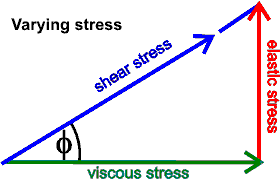when changing stress, tan(phi) = elastic stress/viscous stress