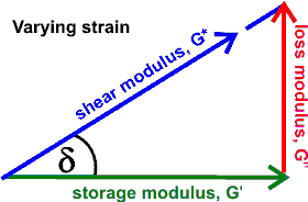 when changing strain, tan(delta) = loss modulus/storage modulus