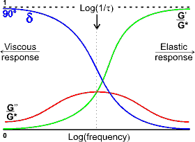 variation of the viscoelastic parameters with frequency