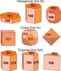 ice crystals giving miller indices (x,y,z) of faces; from [2304]