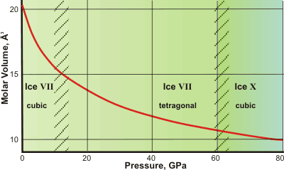 Pressure volume data for ice VII at room temperature, from [1943]