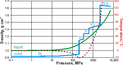 Density of liquid and solid water along the phase line. C.Pt = critical point
