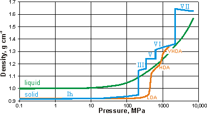 High density liquid, HDL with density 1 (top) and low density liquid