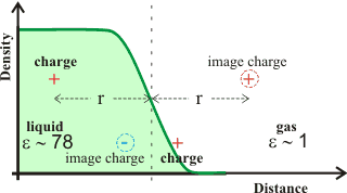 generation of an 'image' charge