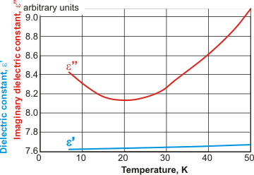 The minimum in the imaginary part of the dielectric constant at 33 MPa, [2391]