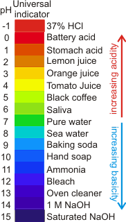 Approximate pH of common materials