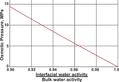 Small reductions in the interfacial water activity give rise to large osmotic pressures