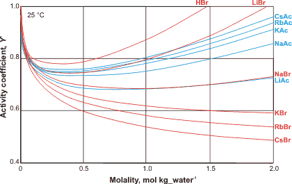 Ion activity of bromides and acetates