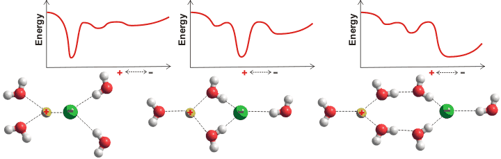 Different ion pairing