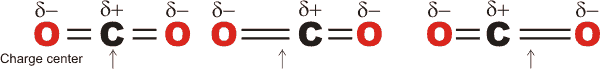 Asymmetric stretching causes dipole movement