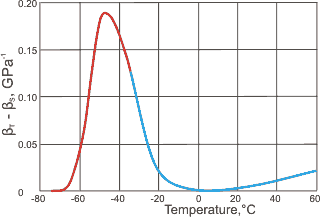 graph of isothermal compressibility - adiabatic compressibility against temperature, from [1982]