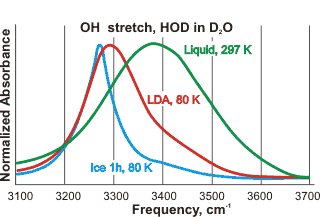 Absorption spectrum of LDA ice, crystalline ice and liquid water, [2195]