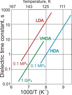 Arrhenius diagram of dielectric time constants, data from [2413]