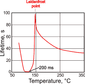 Evaporation times for 1 mm radius water droplet, from [4426]