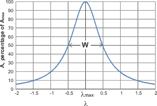 Lorentzian curve