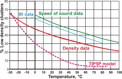 percentage composition of the low density state of water with temperature