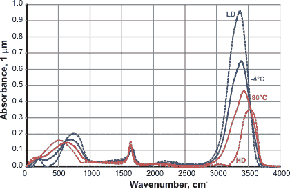 water absorbance spectrum