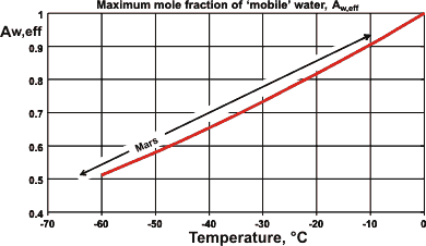 'Free water' availability