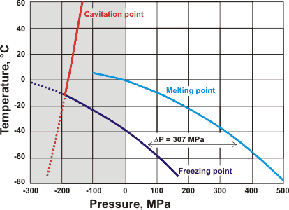 Effect of pressure on the melting and freezing points of ice