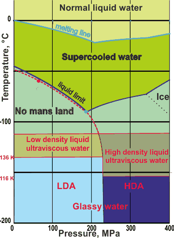 High density liquid, HDL with density 1 (top) and low density liquid