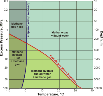 phase diagram for methane hydrate, showing ocean depths