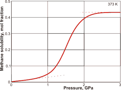 Solubility of methane under high pressure, from [3407]