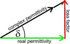 tan(delta) = loss factor/real permittivity