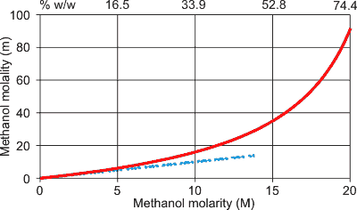 Molality compared with molarity