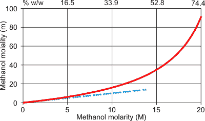 molarity