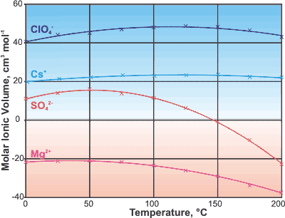 Molar ionic volumes of some salts, with temperature