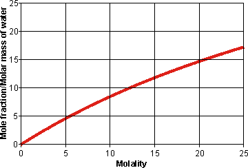 Nonlinear effect of replacing mole fraction with molality