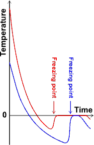 Graph showing hot water freezing before cold