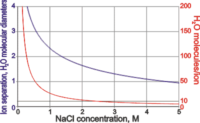 the number of water molecules associated with each ion, and the separation of the ions, in NaCl solutions