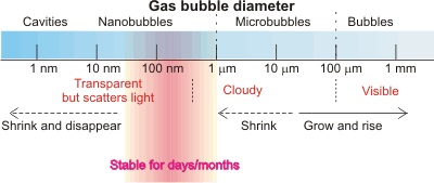 Nanobubble sizes and properties